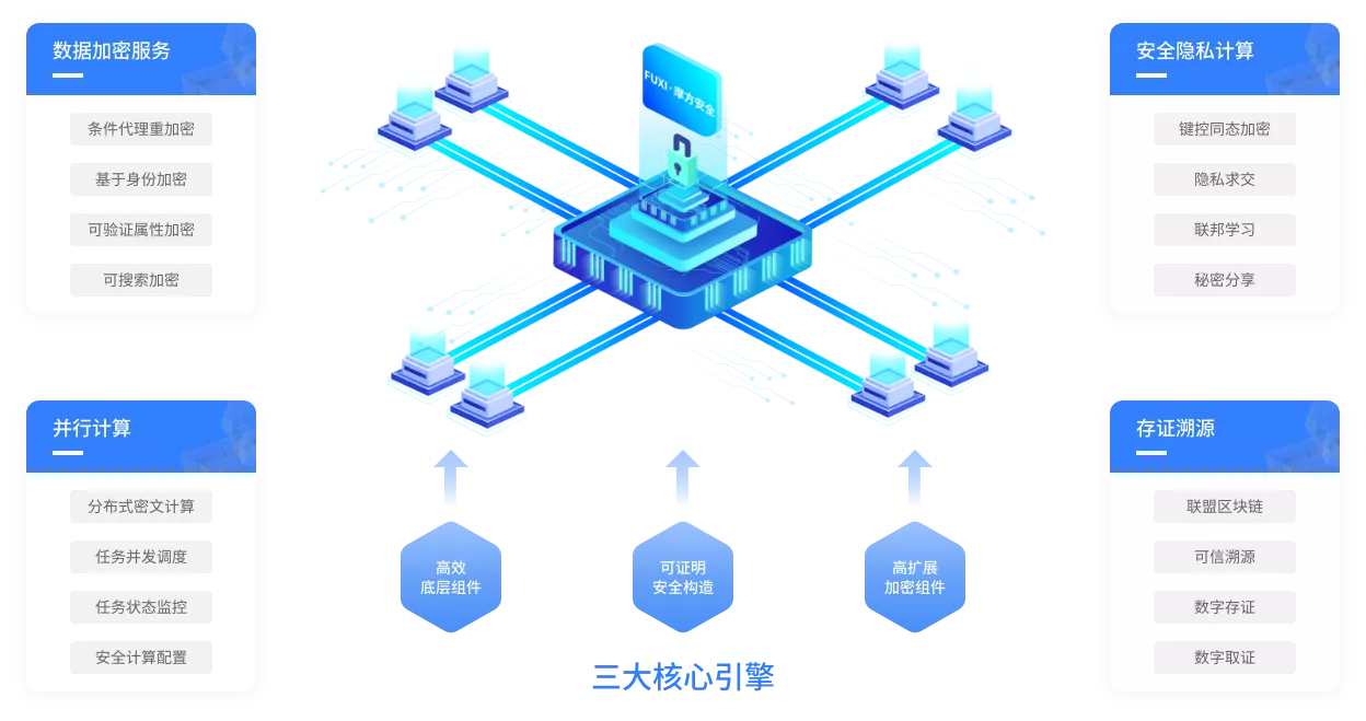 摩方安全- 芳禾数据-基于密态智算的AI数据基础设施服务商